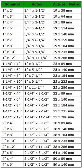 Wood sizing chart - https://thesawdustdiaries.com